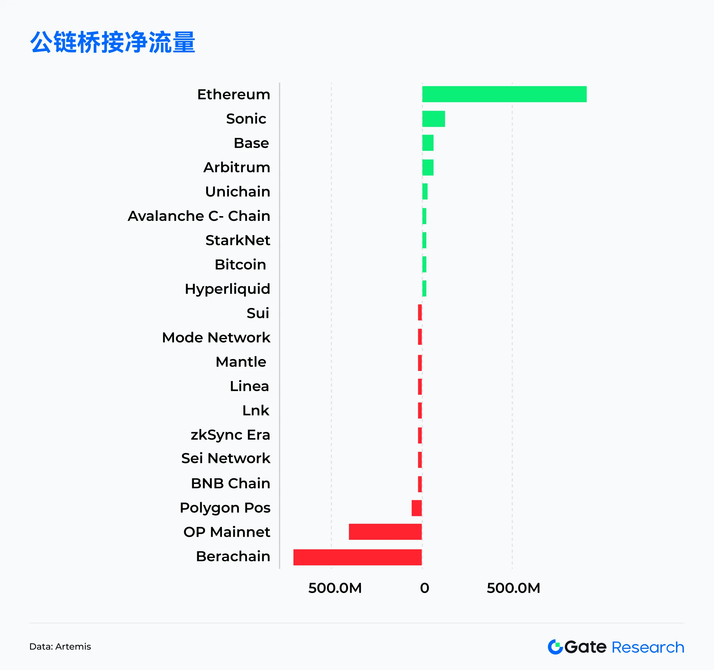 关于链上数据显示，以太坊技术升级引关注的信息